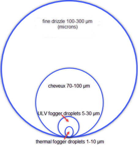 fogging droplet sizes in microns